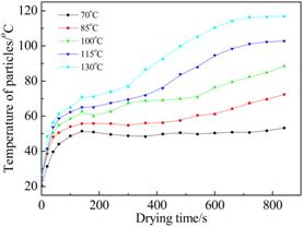 说明:F:\红宝石9999hbs\科研\论文\SCI\烟丝干燥-实验\data&graphs\temp-drum temperature.tif