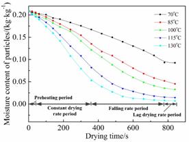 说明:F:\红宝石9999hbs\科研\论文\SCI\烟丝干燥-实验\Energy and Fuels\R1-20190108\Revised figures\Figure 5.jpg